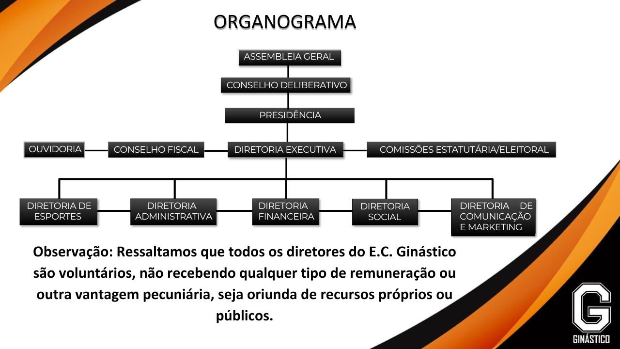 Titulo: Organograma. A Assembleia Geral, encaminha informações para o Conselho deliberativo. E este, encaminha para a presidência, que auxilia a Ouvidoria, o Conselho Fiscal, a Diretoria Executiva e as Comissões Estatuárias, também chamadas Comissões Eleitorais. A Diretoria Executiva encaminha para os seguintes membros: Diretoria de Esportes, Diretoria Administrativa, Diretoria Financeira, Diretoria Social e Diretoria de Comunicação e Marketing; e essas comunicam-se entre si. Observação: Ressaltamos que todos os diretores do Esporte Clube Ginástico são voluntários, não recebendo qualquer tipo de remuneração ou vantagem pecuniária, seja oriunda de recursos próprios ou públicos.